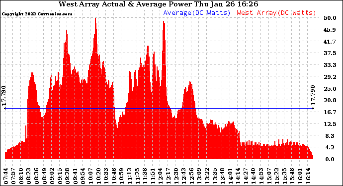 Solar PV/Inverter Performance West Array Actual & Average Power Output