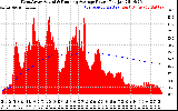 Solar PV/Inverter Performance West Array Actual & Running Average Power Output