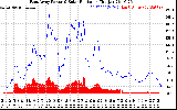 Solar PV/Inverter Performance East Array Power Output & Solar Radiation