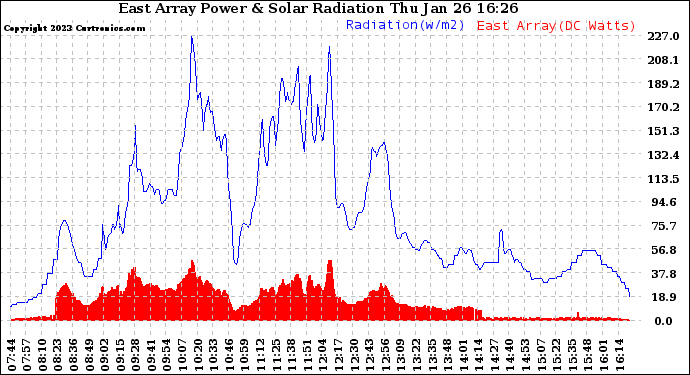 Solar PV/Inverter Performance East Array Power Output & Solar Radiation