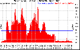 Solar PV/Inverter Performance East Array Actual & Average Power Output