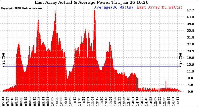 Solar PV/Inverter Performance East Array Actual & Average Power Output