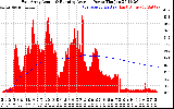 Solar PV/Inverter Performance East Array Actual & Running Average Power Output