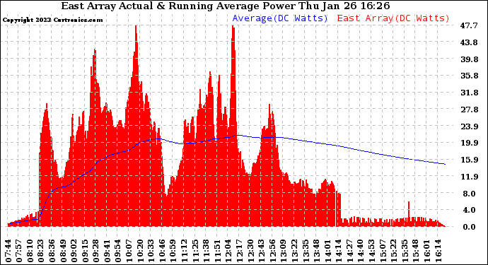 Solar PV/Inverter Performance East Array Actual & Running Average Power Output