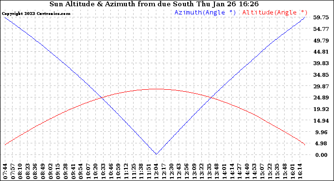 Solar PV/Inverter Performance Sun Altitude Angle & Azimuth Angle