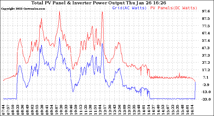 Solar PV/Inverter Performance PV Panel Power Output & Inverter Power Output