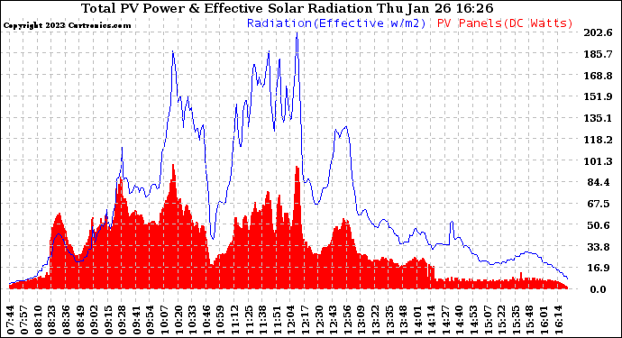 Solar PV/Inverter Performance Total PV Panel Power Output & Effective Solar Radiation