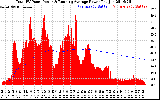 Solar PV/Inverter Performance Total PV Panel & Running Average Power Output