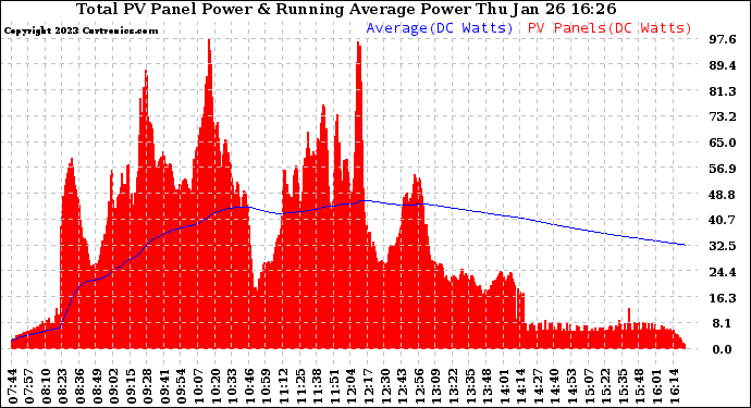 Solar PV/Inverter Performance Total PV Panel & Running Average Power Output