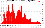 Solar PV/Inverter Performance Total PV Panel Power Output