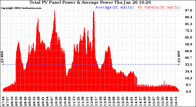 Solar PV/Inverter Performance Total PV Panel Power Output