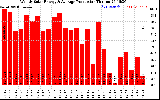 Milwaukee Solar Powered Home WeeklyProduction