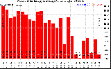 Milwaukee Solar Powered Home WeeklyProductionValue