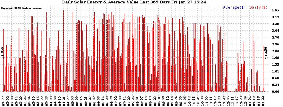 Solar PV/Inverter Performance Daily Solar Energy Production Value Last 365 Days