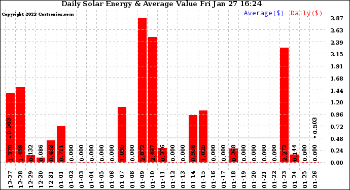 Solar PV/Inverter Performance Daily Solar Energy Production Value