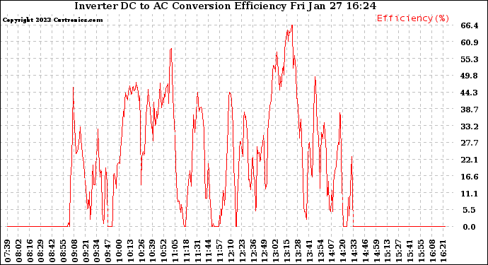 Solar PV/Inverter Performance Inverter DC to AC Conversion Efficiency