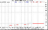 Solar PV/Inverter Performance Daily Energy Production