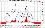 Solar PV/Inverter Performance Grid Power & Solar Radiation