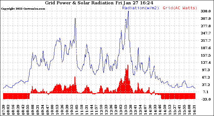 Solar PV/Inverter Performance Grid Power & Solar Radiation