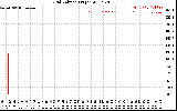 Solar PV/Inverter Performance Grid Voltage