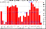 Milwaukee Solar Powered Home Monthly Production Running Average