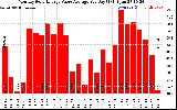 Solar PV/Inverter Performance Monthly Solar Energy Value Average Per Day ($)