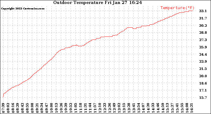 Solar PV/Inverter Performance Outdoor Temperature