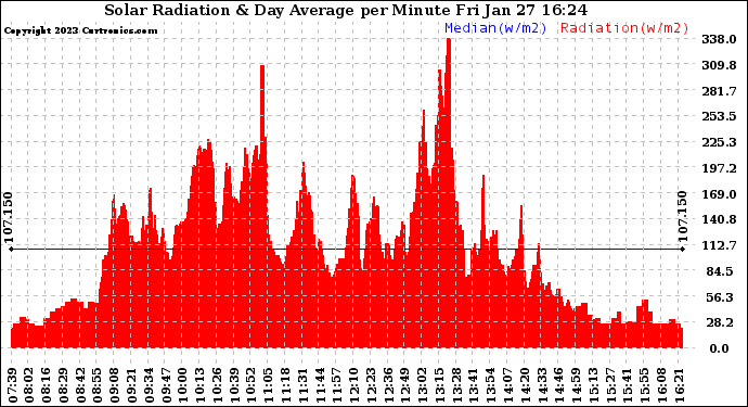 Solar PV/Inverter Performance Solar Radiation & Day Average per Minute