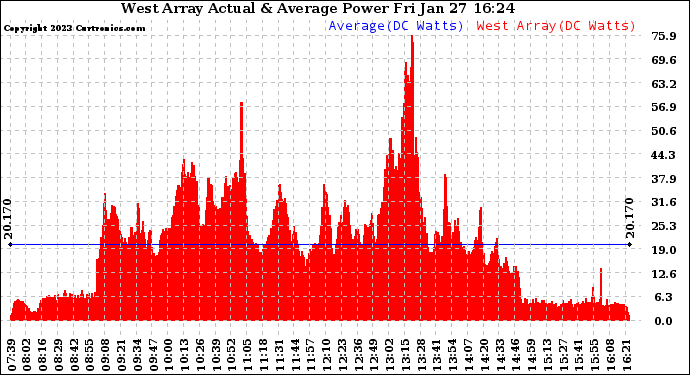 Solar PV/Inverter Performance West Array Actual & Average Power Output