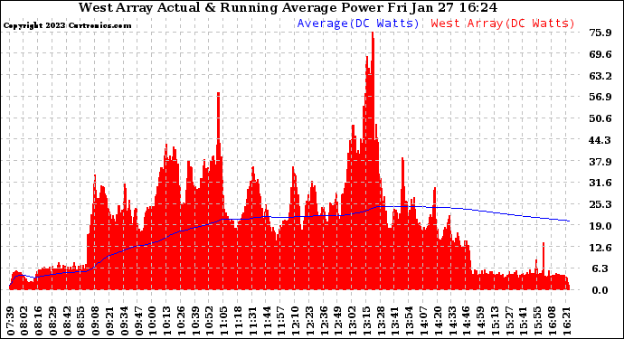 Solar PV/Inverter Performance West Array Actual & Running Average Power Output