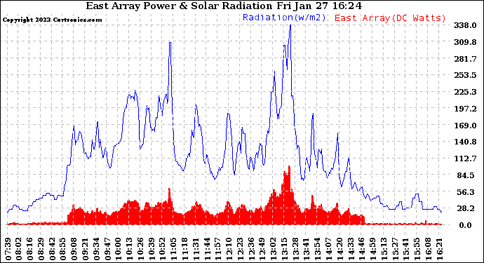 Solar PV/Inverter Performance East Array Power Output & Solar Radiation