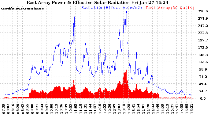 Solar PV/Inverter Performance East Array Power Output & Effective Solar Radiation