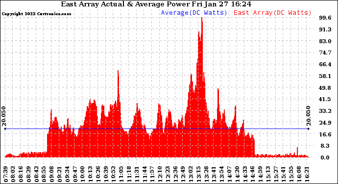 Solar PV/Inverter Performance East Array Actual & Average Power Output