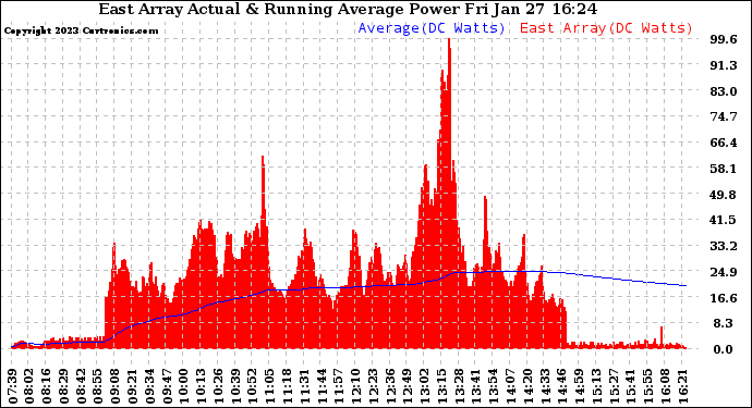 Solar PV/Inverter Performance East Array Actual & Running Average Power Output