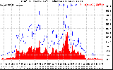 Solar PV/Inverter Performance Total PV Panel Power Output & Solar Radiation