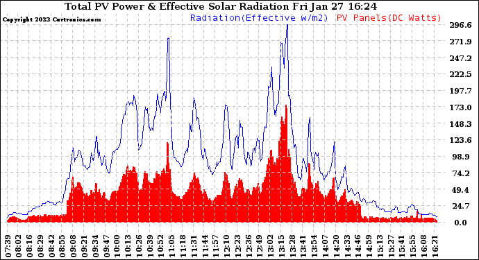 Solar PV/Inverter Performance Total PV Panel Power Output & Effective Solar Radiation