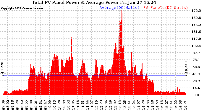 Solar PV/Inverter Performance Total PV Panel Power Output