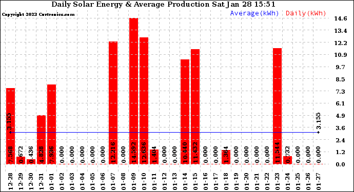 Solar PV/Inverter Performance Daily Solar Energy Production