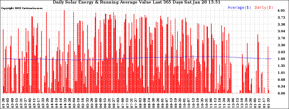 Solar PV/Inverter Performance Daily Solar Energy Production Value Running Average Last 365 Days