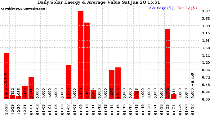 Solar PV/Inverter Performance Daily Solar Energy Production Value