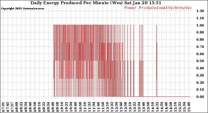 Solar PV/Inverter Performance Daily Energy Production Per Minute