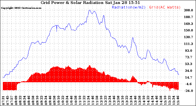 Solar PV/Inverter Performance Grid Power & Solar Radiation