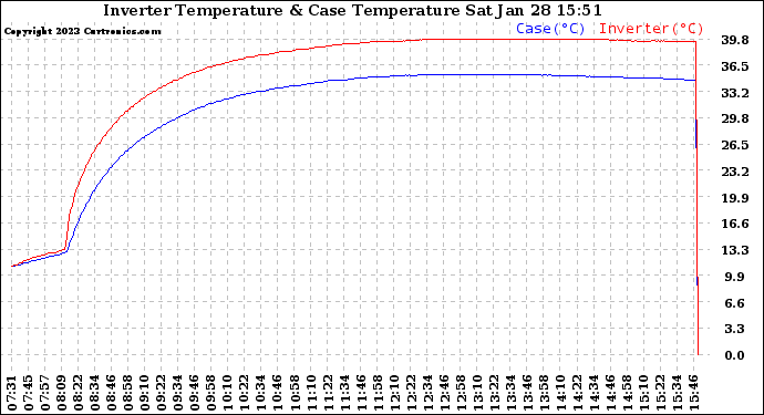 Solar PV/Inverter Performance Inverter Operating Temperature