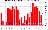 Milwaukee Solar Powered Home Monthly Production Value Running Average