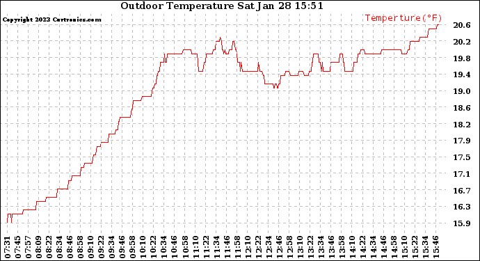 Solar PV/Inverter Performance Outdoor Temperature