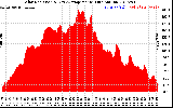 Solar PV/Inverter Performance Solar Radiation & Day Average per Minute