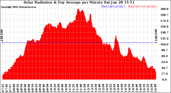 Solar PV/Inverter Performance Solar Radiation & Day Average per Minute