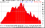 Solar PV/Inverter Performance Solar Radiation & Effective Solar Radiation per Minute