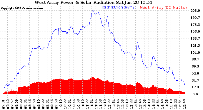 Solar PV/Inverter Performance West Array Power Output & Solar Radiation