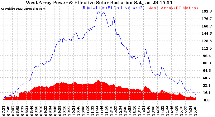 Solar PV/Inverter Performance West Array Power Output & Effective Solar Radiation